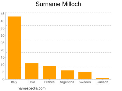 Familiennamen Milloch