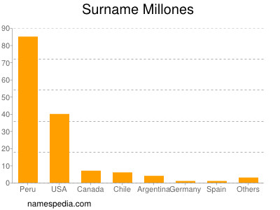 nom Millones