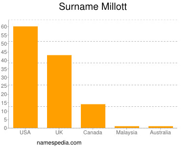 Surname Millott