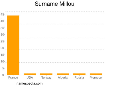 Surname Millou