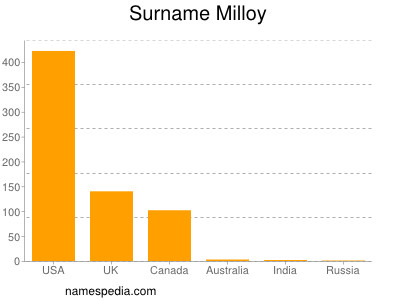 Familiennamen Milloy