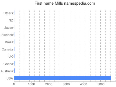 Given name Mills