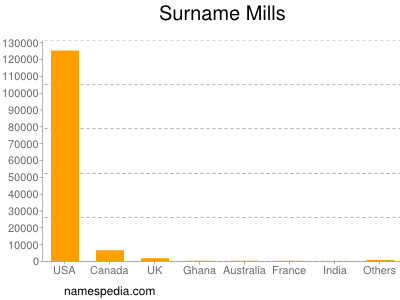 Familiennamen Mills