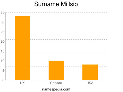 Familiennamen Millsip