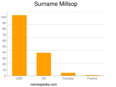 Familiennamen Millsop