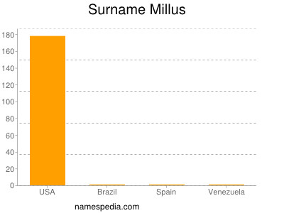Familiennamen Millus