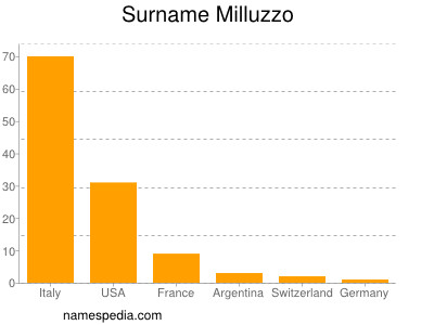 Familiennamen Milluzzo