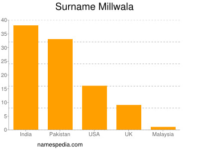 Familiennamen Millwala