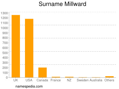 Familiennamen Millward