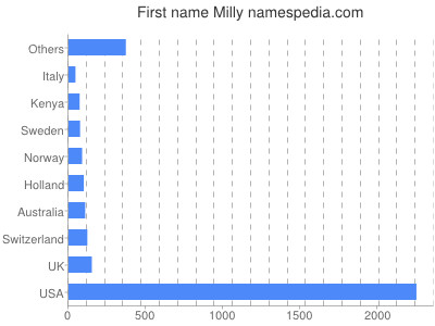 Vornamen Milly