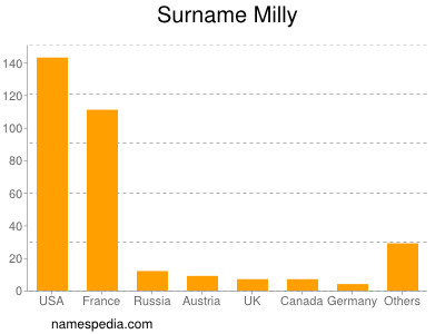 Surname Milly