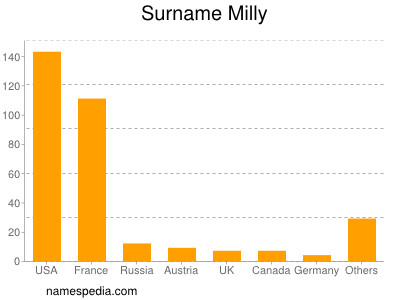 Familiennamen Milly