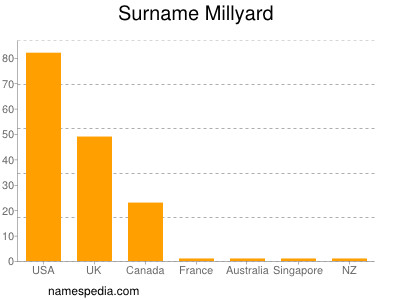 Familiennamen Millyard