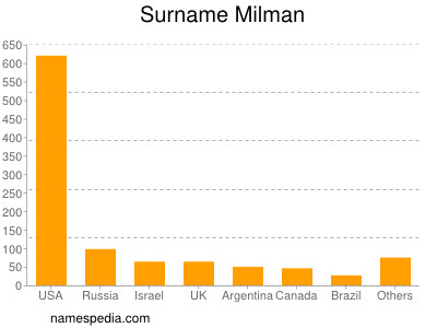 Familiennamen Milman