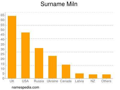 Familiennamen Miln