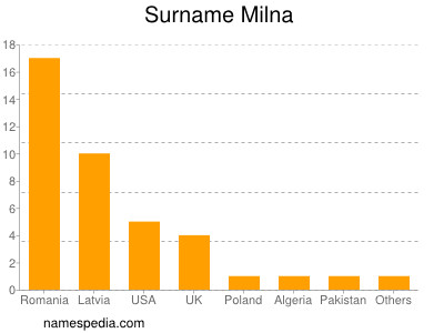 Surname Milna