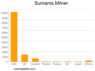 Familiennamen Milner