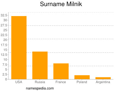 Familiennamen Milnik