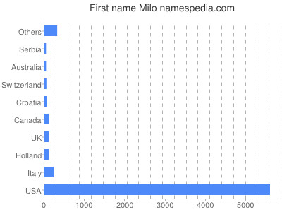 Given name Milo