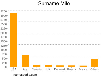 Familiennamen Milo