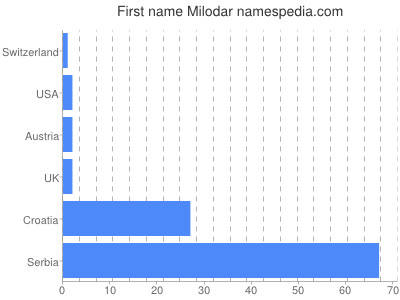 prenom Milodar