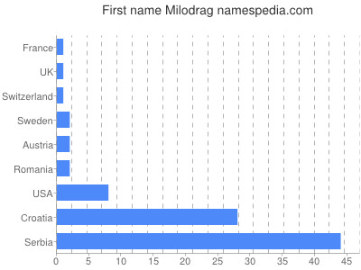 Vornamen Milodrag