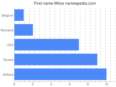 Vornamen Miloe