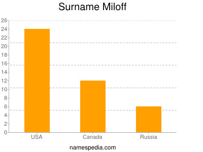Familiennamen Miloff