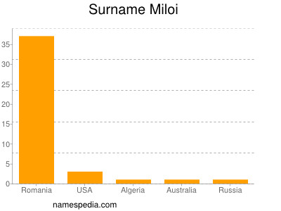 Familiennamen Miloi