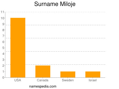 Familiennamen Miloje