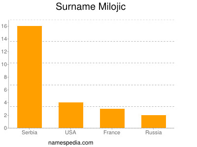 Familiennamen Milojic