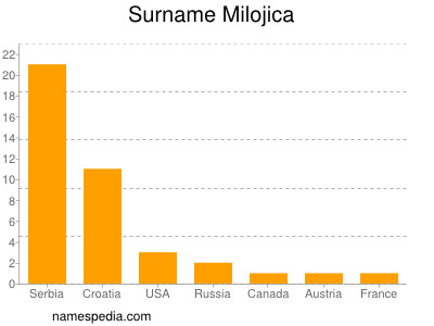 Surname Milojica