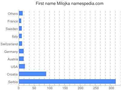Given name Milojka