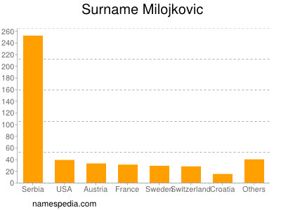 Familiennamen Milojkovic