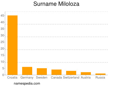 Surname Miloloza