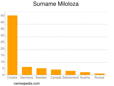 Familiennamen Miloloza