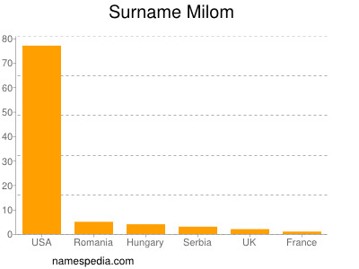 Familiennamen Milom