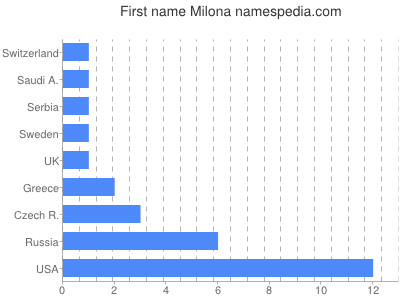 Given name Milona