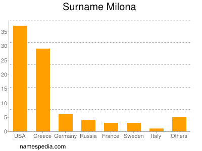 nom Milona