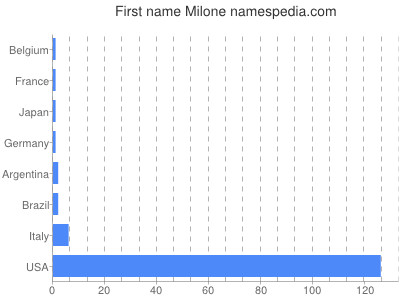 Vornamen Milone