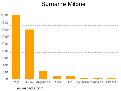 Familiennamen Milone