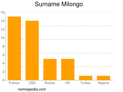 Familiennamen Milongo