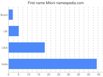 Given name Miloni