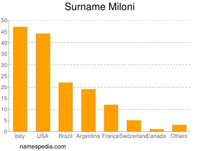 Surname Miloni