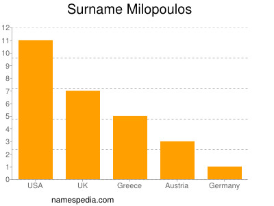 Familiennamen Milopoulos