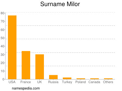 Familiennamen Milor