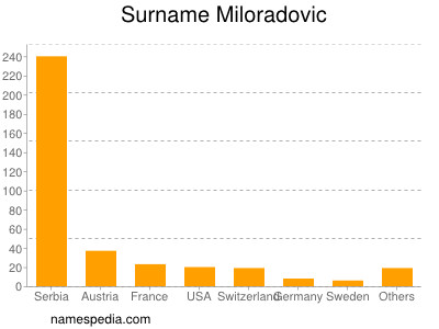 Surname Miloradovic