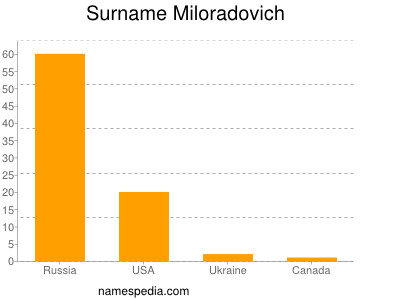 Familiennamen Miloradovich