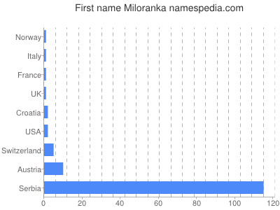 Vornamen Miloranka