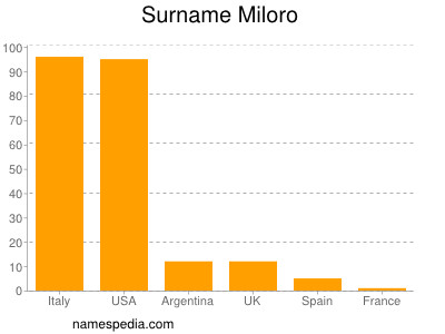 Familiennamen Miloro